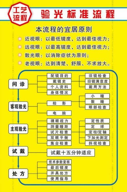 验光流程详细步骤视频