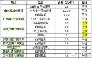 宁夏今日哈密瓜价格行情,今日新鲜上市，品质优良，价格实惠”